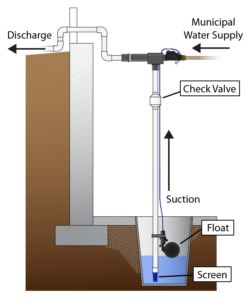 battery backup sump pump installation diagram