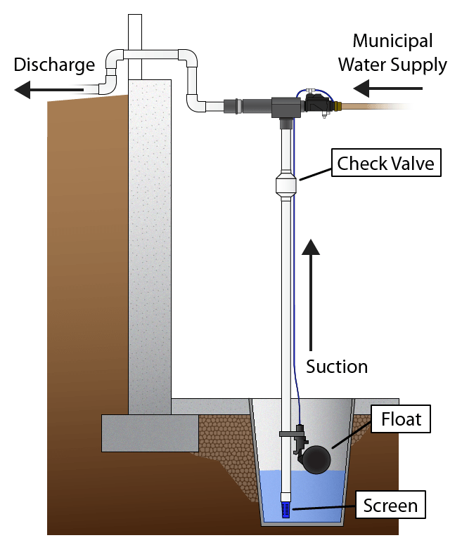 explain how a sump pump works