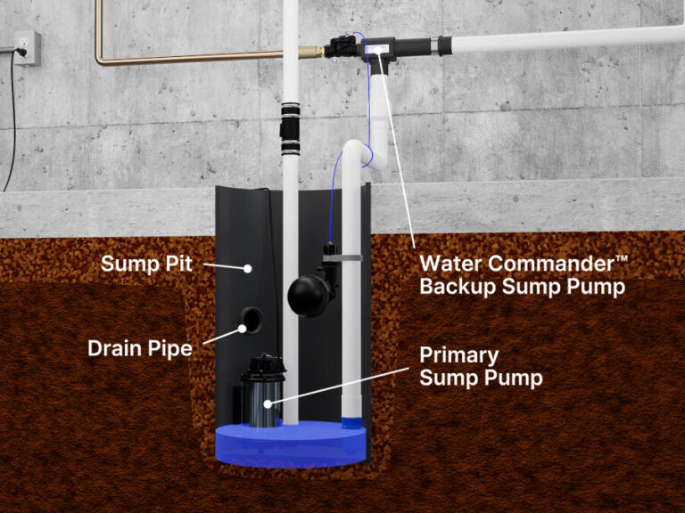 Sump Pits: Introductory Guide • Water Commander™